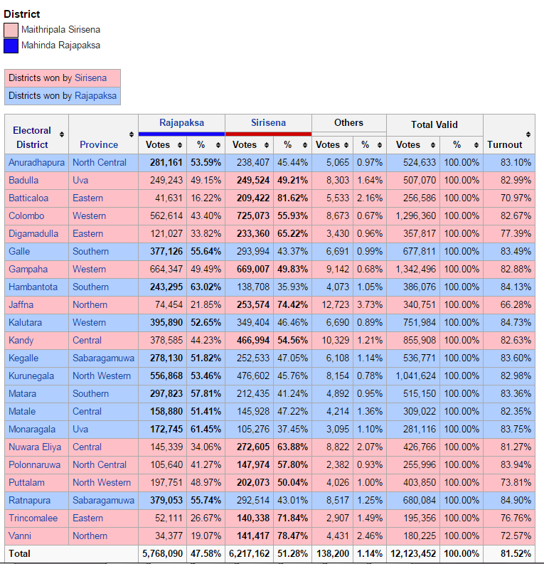 President Poll 2015 Sri Lanka Election Analytics