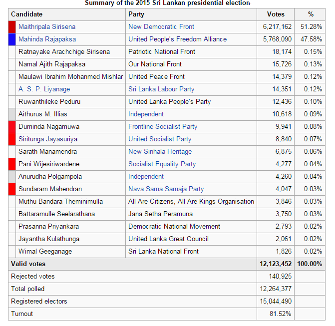 President Poll 2015 Sri Lanka Election Analytics