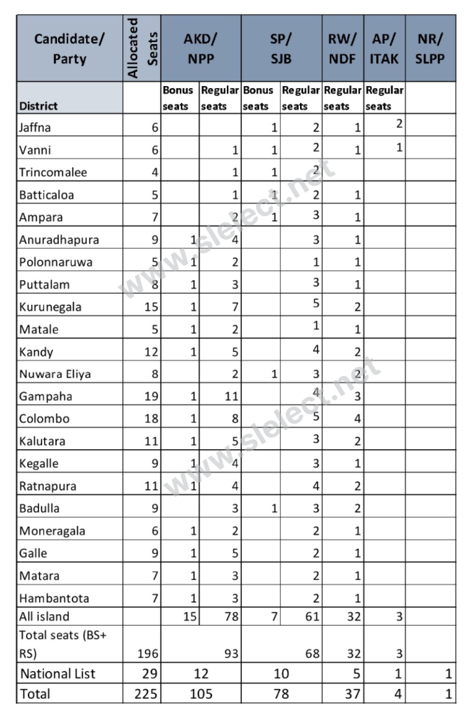 Districtwise seat allocation based on Presidential Election 2024 Sri